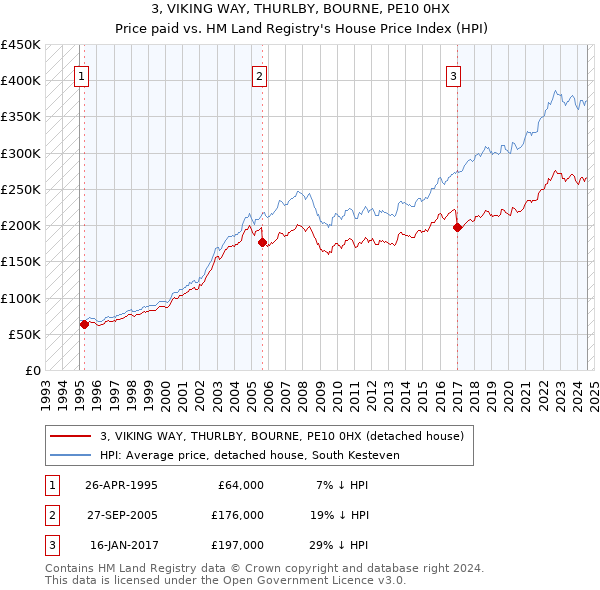 3, VIKING WAY, THURLBY, BOURNE, PE10 0HX: Price paid vs HM Land Registry's House Price Index