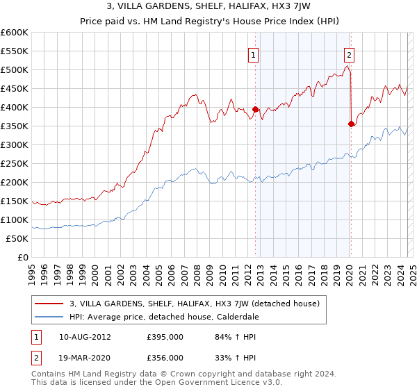 3, VILLA GARDENS, SHELF, HALIFAX, HX3 7JW: Price paid vs HM Land Registry's House Price Index