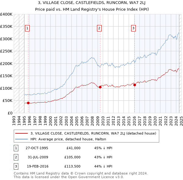 3, VILLAGE CLOSE, CASTLEFIELDS, RUNCORN, WA7 2LJ: Price paid vs HM Land Registry's House Price Index