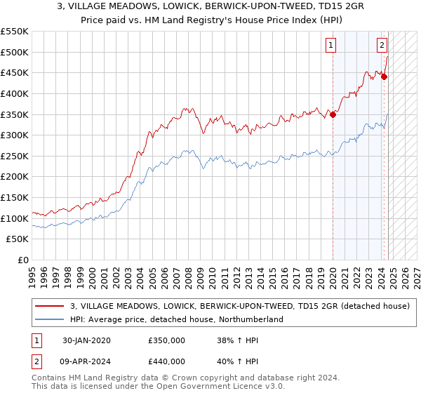 3, VILLAGE MEADOWS, LOWICK, BERWICK-UPON-TWEED, TD15 2GR: Price paid vs HM Land Registry's House Price Index