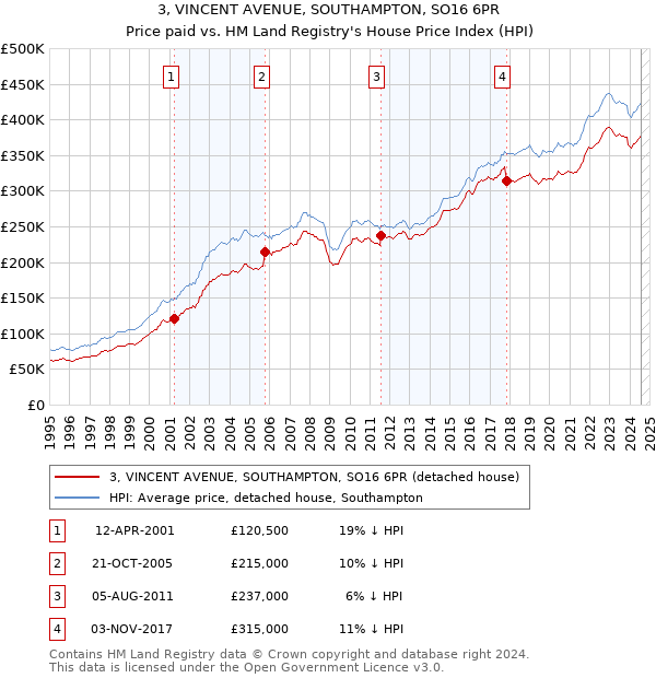 3, VINCENT AVENUE, SOUTHAMPTON, SO16 6PR: Price paid vs HM Land Registry's House Price Index