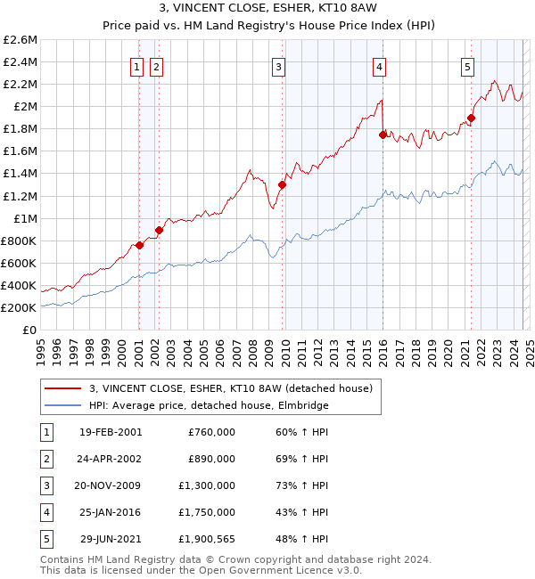 3, VINCENT CLOSE, ESHER, KT10 8AW: Price paid vs HM Land Registry's House Price Index