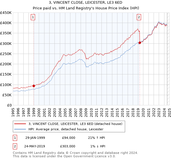 3, VINCENT CLOSE, LEICESTER, LE3 6ED: Price paid vs HM Land Registry's House Price Index