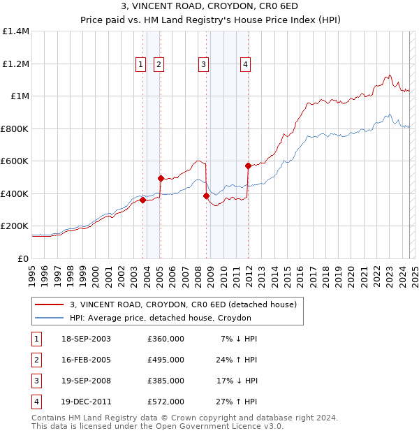 3, VINCENT ROAD, CROYDON, CR0 6ED: Price paid vs HM Land Registry's House Price Index