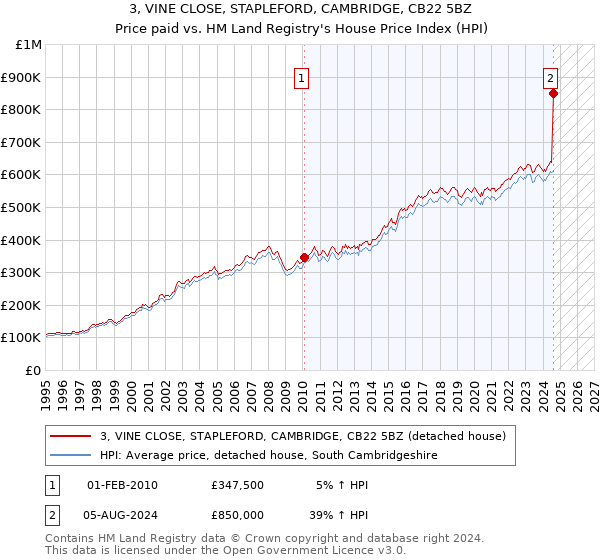 3, VINE CLOSE, STAPLEFORD, CAMBRIDGE, CB22 5BZ: Price paid vs HM Land Registry's House Price Index