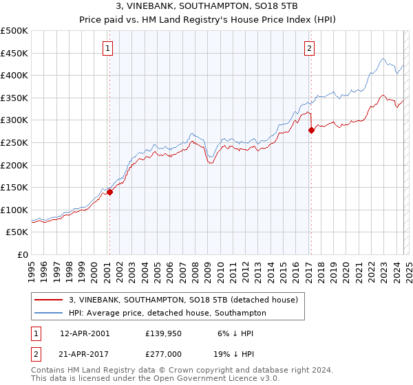 3, VINEBANK, SOUTHAMPTON, SO18 5TB: Price paid vs HM Land Registry's House Price Index