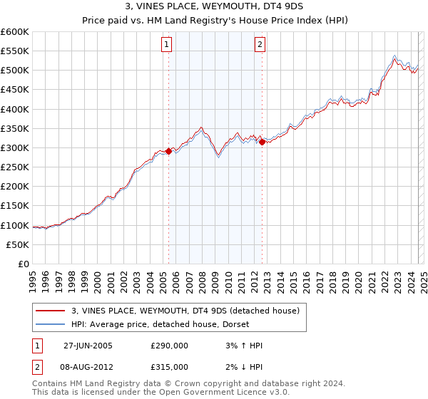 3, VINES PLACE, WEYMOUTH, DT4 9DS: Price paid vs HM Land Registry's House Price Index