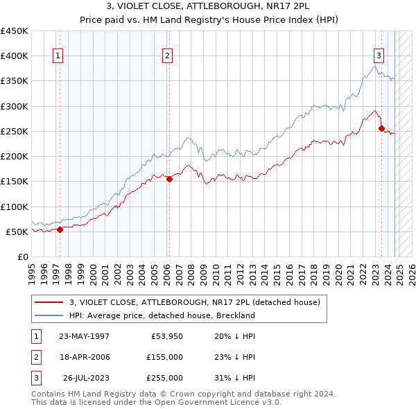 3, VIOLET CLOSE, ATTLEBOROUGH, NR17 2PL: Price paid vs HM Land Registry's House Price Index