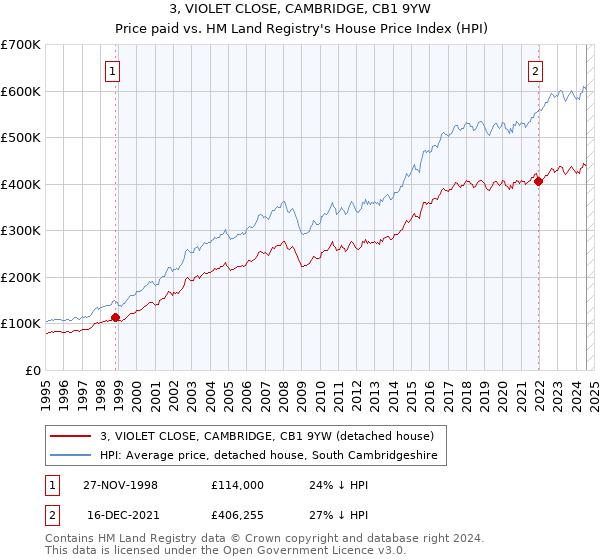 3, VIOLET CLOSE, CAMBRIDGE, CB1 9YW: Price paid vs HM Land Registry's House Price Index