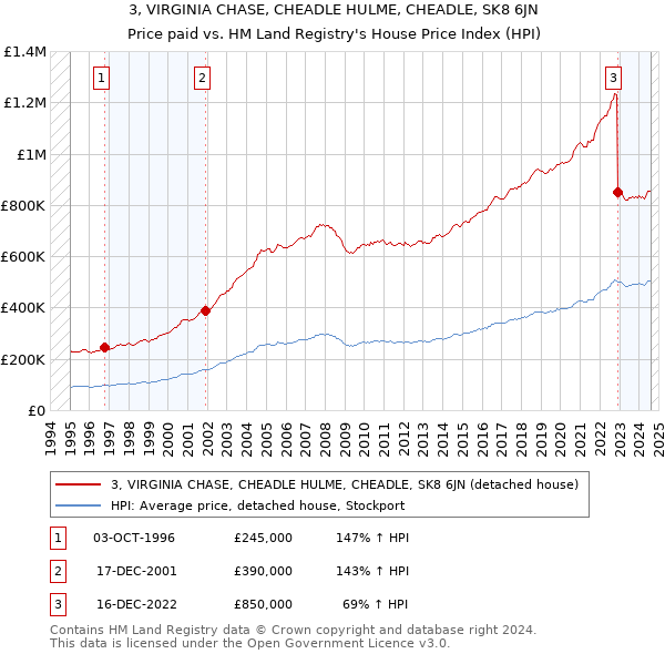 3, VIRGINIA CHASE, CHEADLE HULME, CHEADLE, SK8 6JN: Price paid vs HM Land Registry's House Price Index