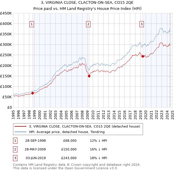 3, VIRGINIA CLOSE, CLACTON-ON-SEA, CO15 2QE: Price paid vs HM Land Registry's House Price Index