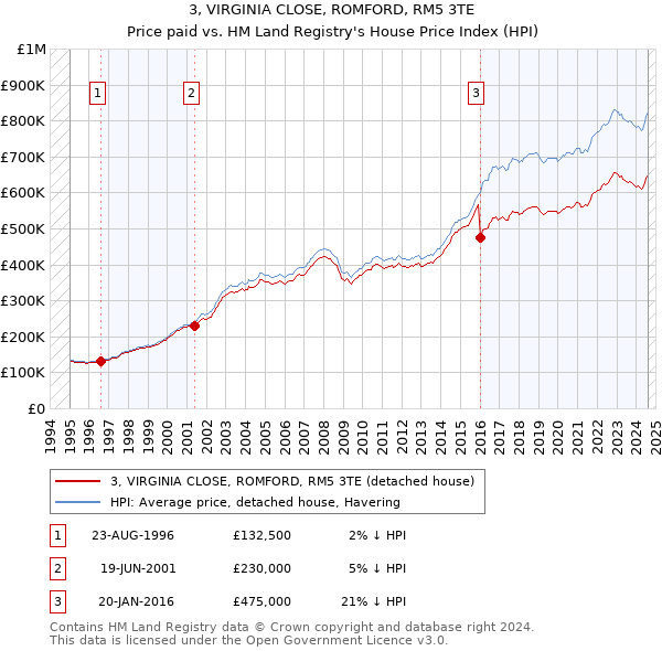 3, VIRGINIA CLOSE, ROMFORD, RM5 3TE: Price paid vs HM Land Registry's House Price Index