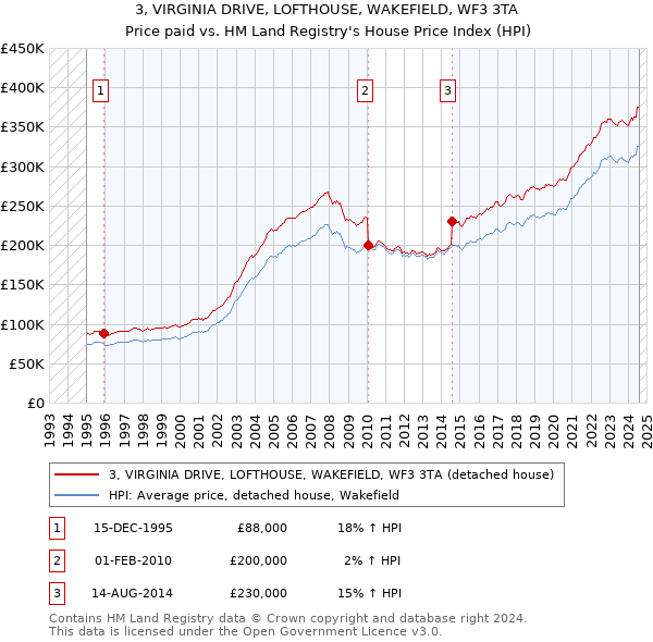 3, VIRGINIA DRIVE, LOFTHOUSE, WAKEFIELD, WF3 3TA: Price paid vs HM Land Registry's House Price Index