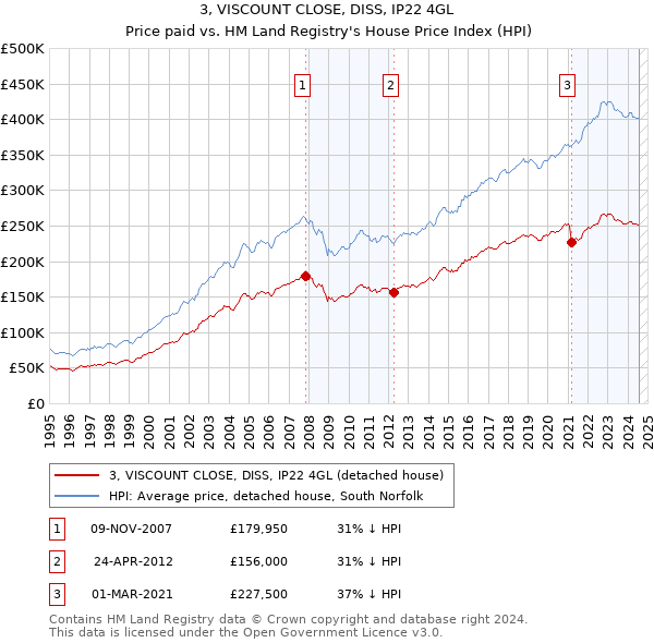 3, VISCOUNT CLOSE, DISS, IP22 4GL: Price paid vs HM Land Registry's House Price Index