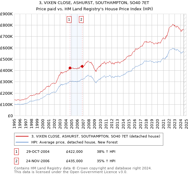 3, VIXEN CLOSE, ASHURST, SOUTHAMPTON, SO40 7ET: Price paid vs HM Land Registry's House Price Index