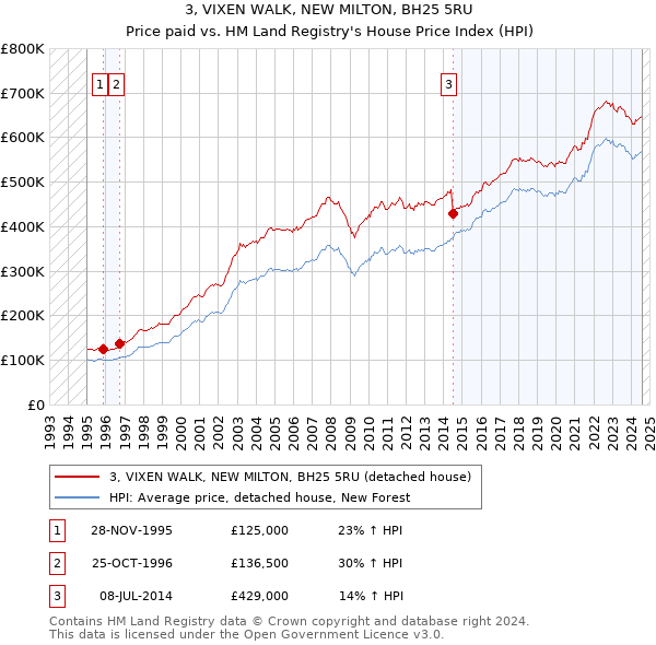 3, VIXEN WALK, NEW MILTON, BH25 5RU: Price paid vs HM Land Registry's House Price Index