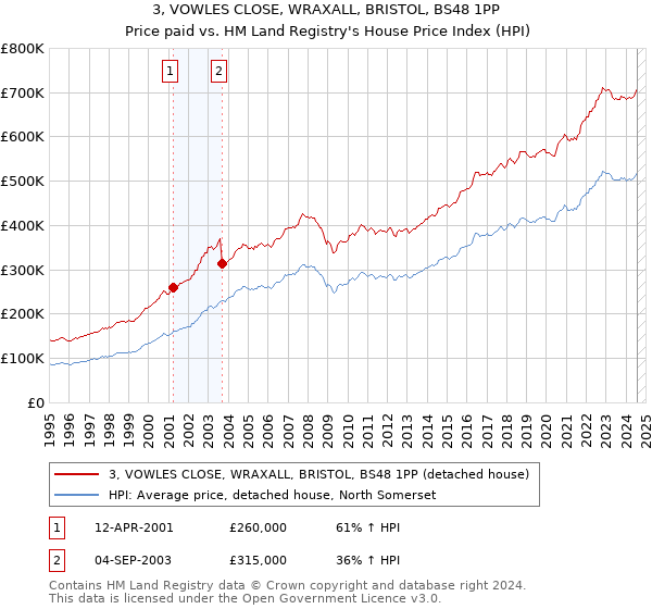 3, VOWLES CLOSE, WRAXALL, BRISTOL, BS48 1PP: Price paid vs HM Land Registry's House Price Index