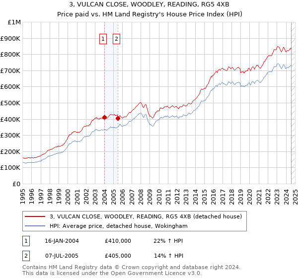 3, VULCAN CLOSE, WOODLEY, READING, RG5 4XB: Price paid vs HM Land Registry's House Price Index