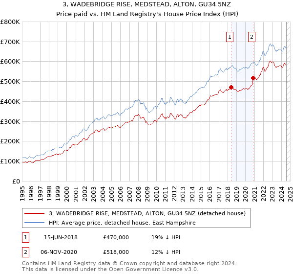 3, WADEBRIDGE RISE, MEDSTEAD, ALTON, GU34 5NZ: Price paid vs HM Land Registry's House Price Index