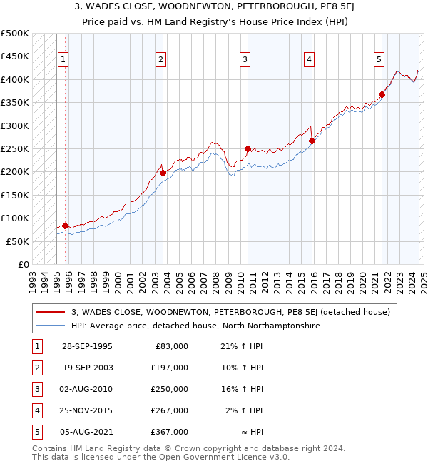 3, WADES CLOSE, WOODNEWTON, PETERBOROUGH, PE8 5EJ: Price paid vs HM Land Registry's House Price Index