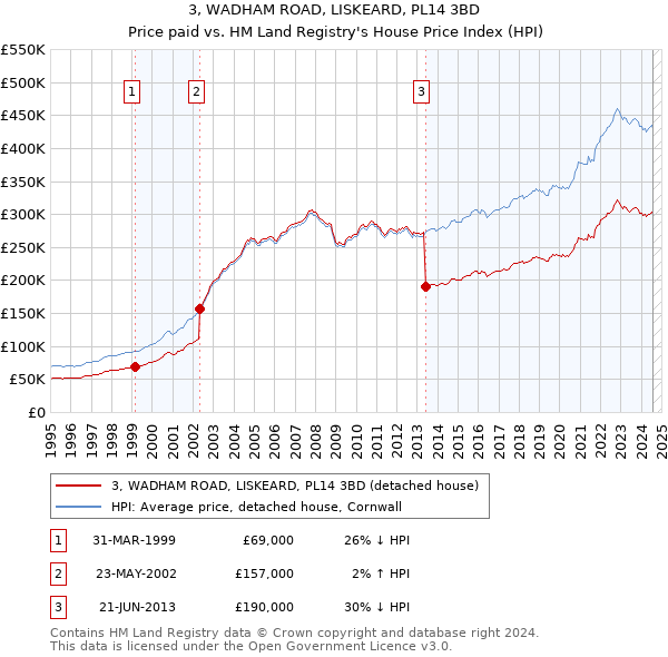 3, WADHAM ROAD, LISKEARD, PL14 3BD: Price paid vs HM Land Registry's House Price Index