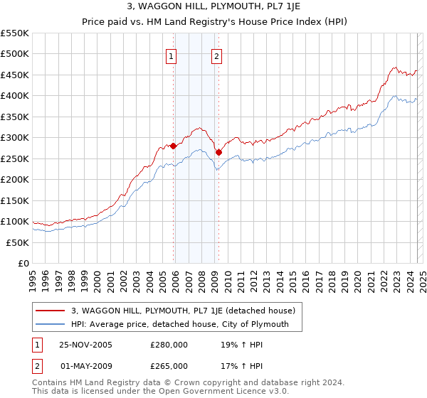 3, WAGGON HILL, PLYMOUTH, PL7 1JE: Price paid vs HM Land Registry's House Price Index