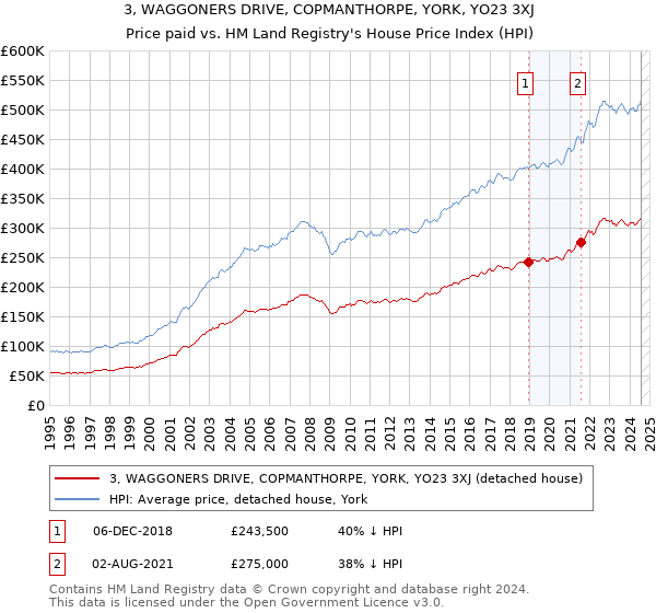 3, WAGGONERS DRIVE, COPMANTHORPE, YORK, YO23 3XJ: Price paid vs HM Land Registry's House Price Index