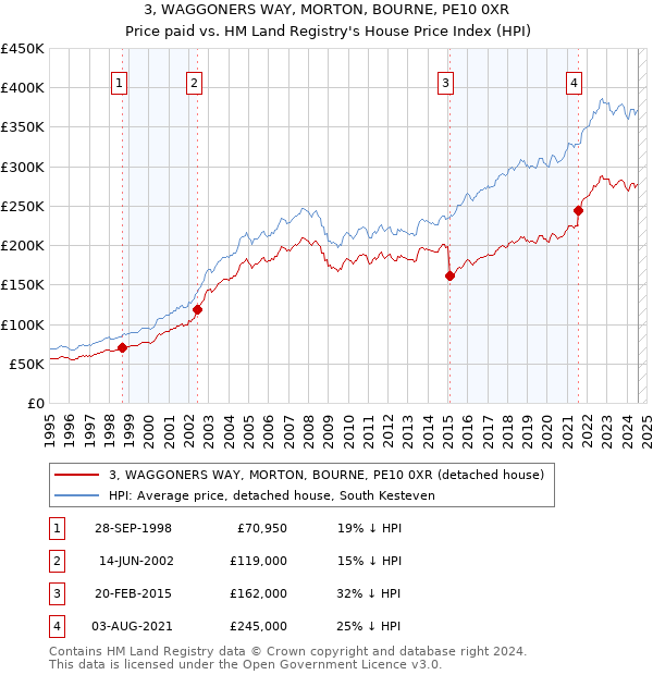 3, WAGGONERS WAY, MORTON, BOURNE, PE10 0XR: Price paid vs HM Land Registry's House Price Index