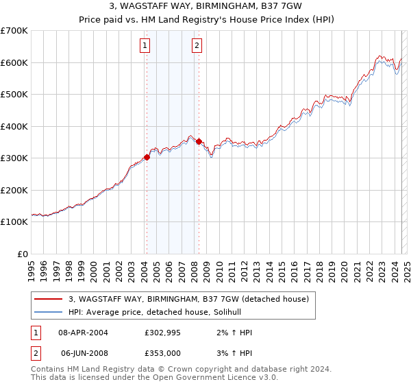 3, WAGSTAFF WAY, BIRMINGHAM, B37 7GW: Price paid vs HM Land Registry's House Price Index