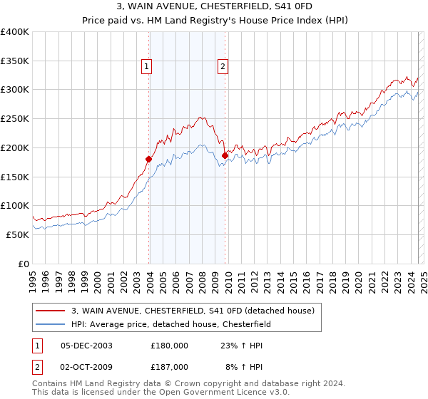 3, WAIN AVENUE, CHESTERFIELD, S41 0FD: Price paid vs HM Land Registry's House Price Index