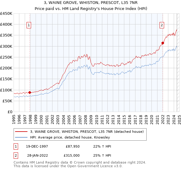 3, WAINE GROVE, WHISTON, PRESCOT, L35 7NR: Price paid vs HM Land Registry's House Price Index