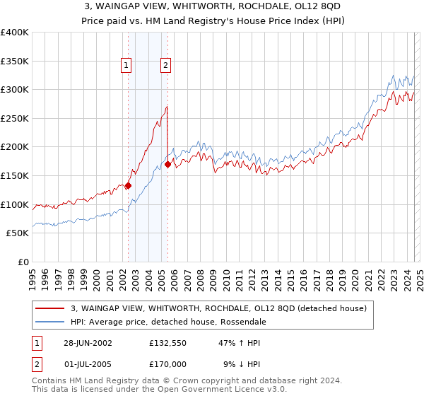 3, WAINGAP VIEW, WHITWORTH, ROCHDALE, OL12 8QD: Price paid vs HM Land Registry's House Price Index