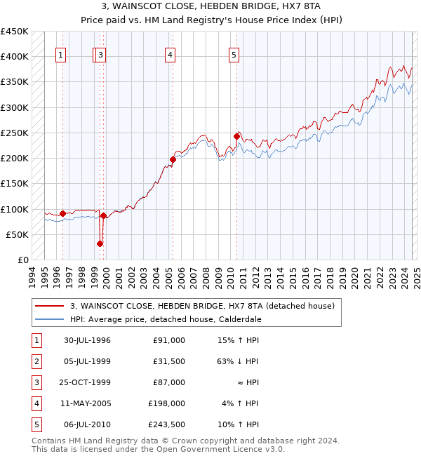 3, WAINSCOT CLOSE, HEBDEN BRIDGE, HX7 8TA: Price paid vs HM Land Registry's House Price Index