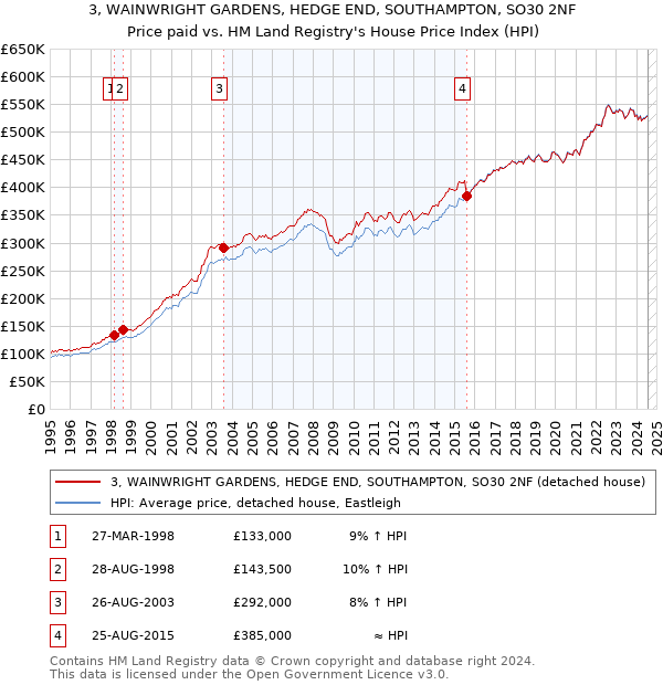 3, WAINWRIGHT GARDENS, HEDGE END, SOUTHAMPTON, SO30 2NF: Price paid vs HM Land Registry's House Price Index