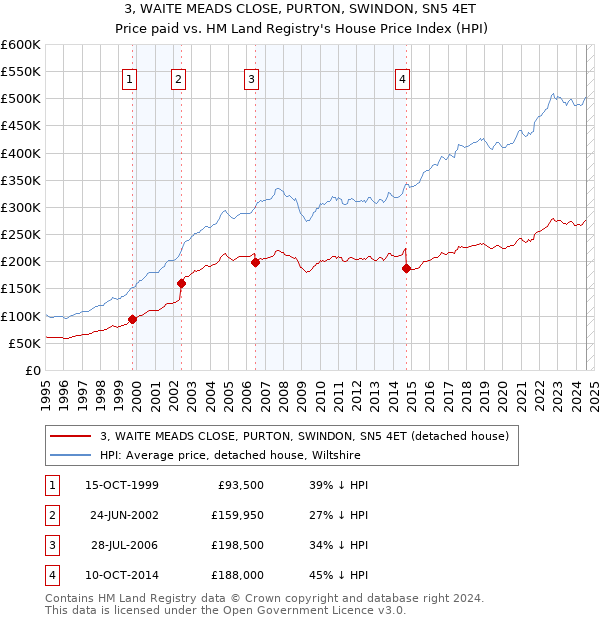 3, WAITE MEADS CLOSE, PURTON, SWINDON, SN5 4ET: Price paid vs HM Land Registry's House Price Index