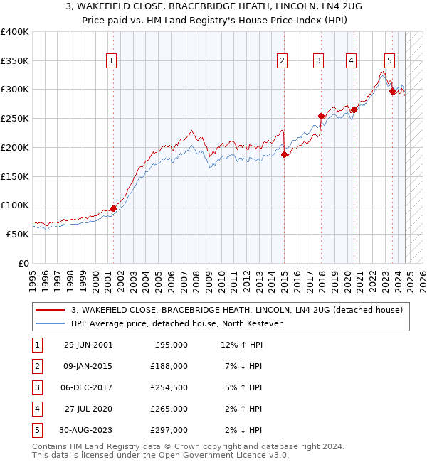 3, WAKEFIELD CLOSE, BRACEBRIDGE HEATH, LINCOLN, LN4 2UG: Price paid vs HM Land Registry's House Price Index