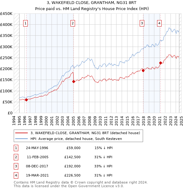 3, WAKEFIELD CLOSE, GRANTHAM, NG31 8RT: Price paid vs HM Land Registry's House Price Index