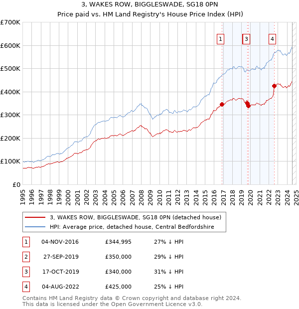 3, WAKES ROW, BIGGLESWADE, SG18 0PN: Price paid vs HM Land Registry's House Price Index