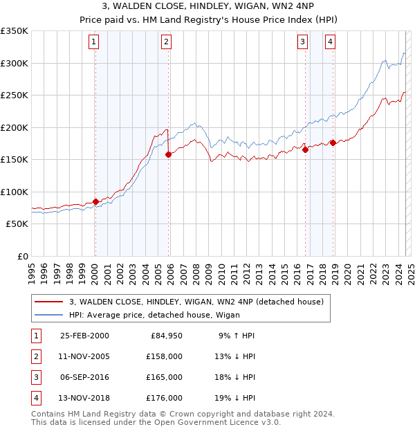 3, WALDEN CLOSE, HINDLEY, WIGAN, WN2 4NP: Price paid vs HM Land Registry's House Price Index