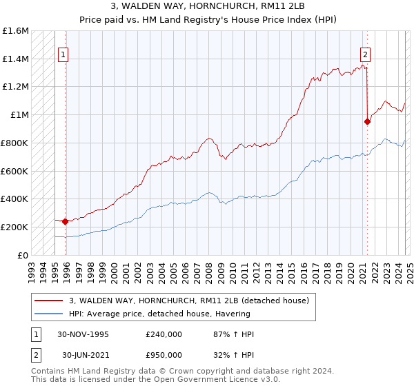 3, WALDEN WAY, HORNCHURCH, RM11 2LB: Price paid vs HM Land Registry's House Price Index