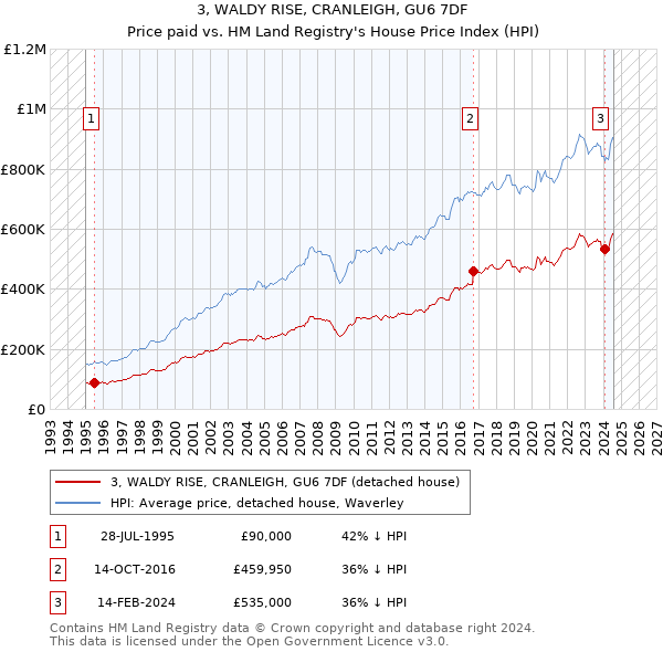 3, WALDY RISE, CRANLEIGH, GU6 7DF: Price paid vs HM Land Registry's House Price Index