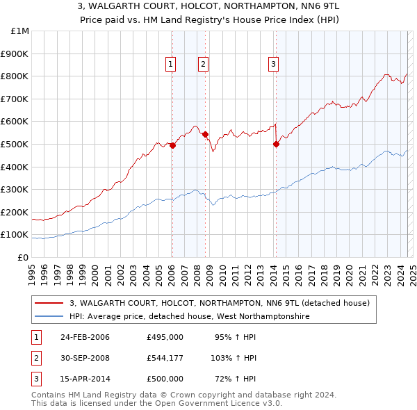 3, WALGARTH COURT, HOLCOT, NORTHAMPTON, NN6 9TL: Price paid vs HM Land Registry's House Price Index