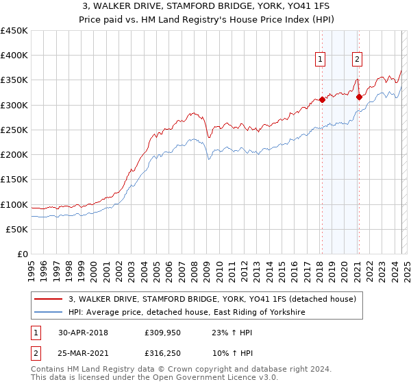 3, WALKER DRIVE, STAMFORD BRIDGE, YORK, YO41 1FS: Price paid vs HM Land Registry's House Price Index