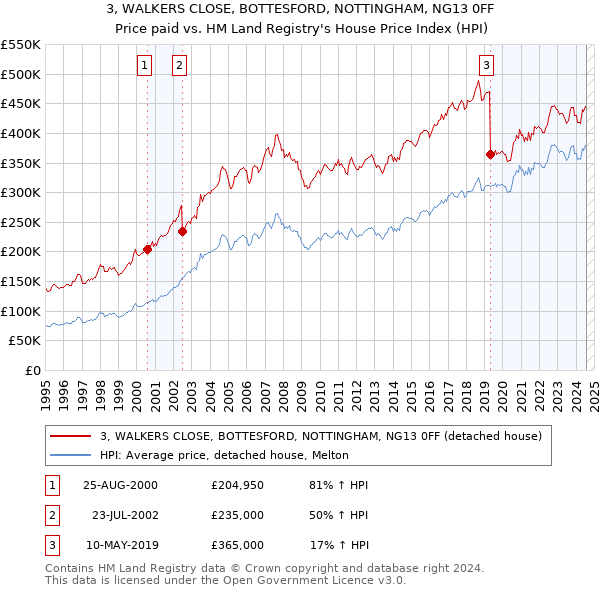 3, WALKERS CLOSE, BOTTESFORD, NOTTINGHAM, NG13 0FF: Price paid vs HM Land Registry's House Price Index