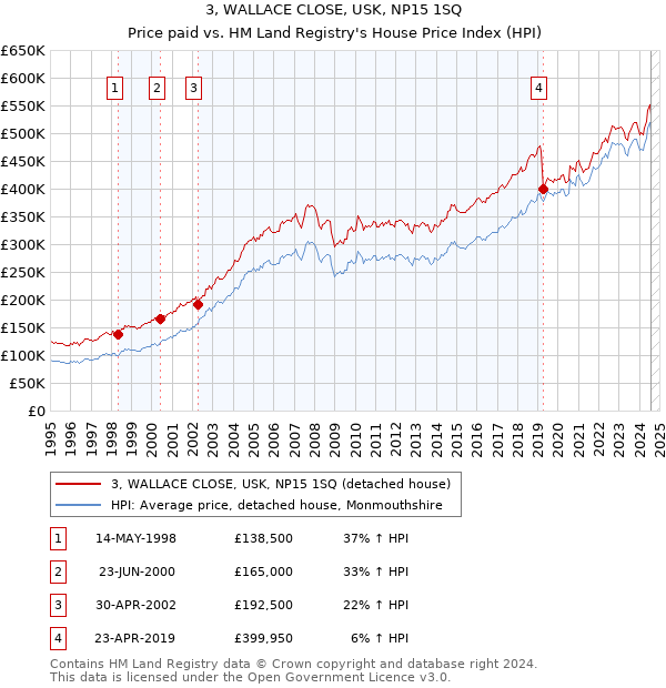 3, WALLACE CLOSE, USK, NP15 1SQ: Price paid vs HM Land Registry's House Price Index