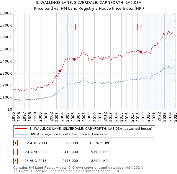 3, WALLINGS LANE, SILVERDALE, CARNFORTH, LA5 0SA: Price paid vs HM Land Registry's House Price Index