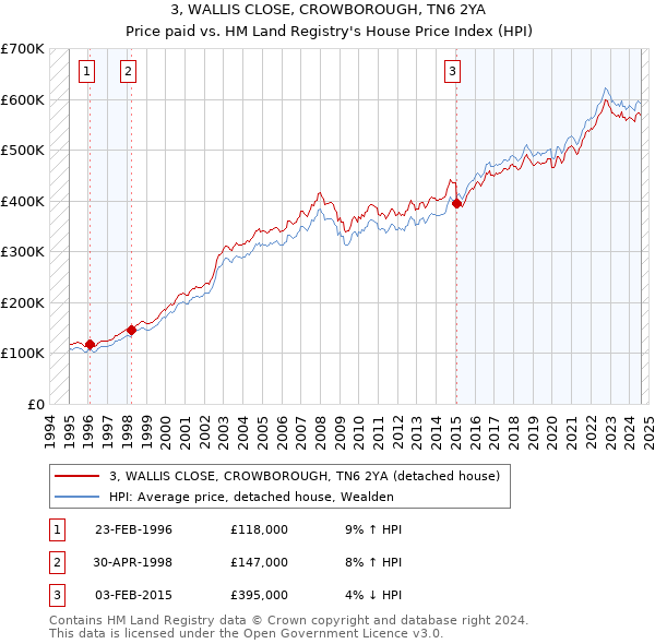 3, WALLIS CLOSE, CROWBOROUGH, TN6 2YA: Price paid vs HM Land Registry's House Price Index