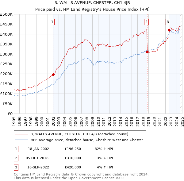 3, WALLS AVENUE, CHESTER, CH1 4JB: Price paid vs HM Land Registry's House Price Index