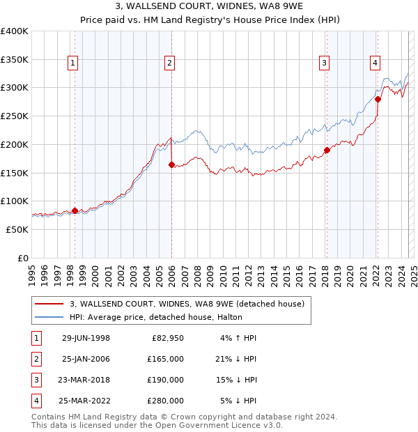 3, WALLSEND COURT, WIDNES, WA8 9WE: Price paid vs HM Land Registry's House Price Index