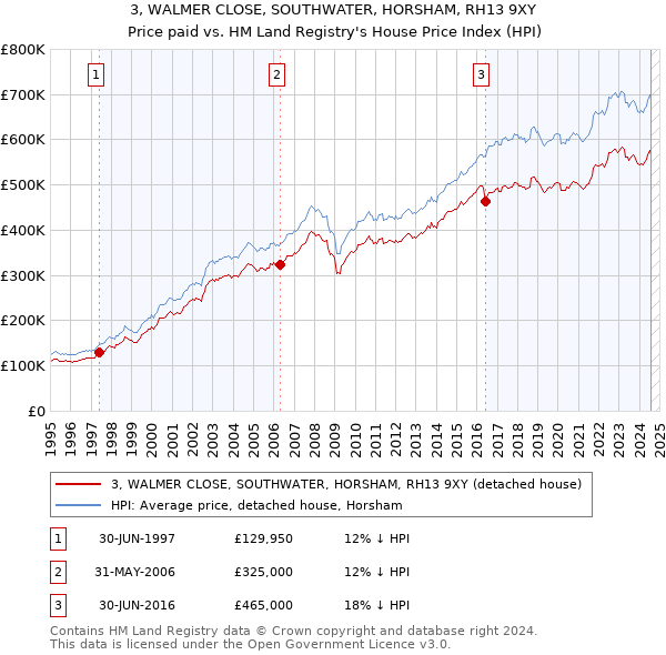 3, WALMER CLOSE, SOUTHWATER, HORSHAM, RH13 9XY: Price paid vs HM Land Registry's House Price Index